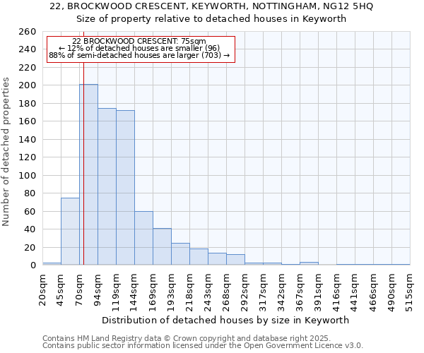 22, BROCKWOOD CRESCENT, KEYWORTH, NOTTINGHAM, NG12 5HQ: Size of property relative to detached houses in Keyworth