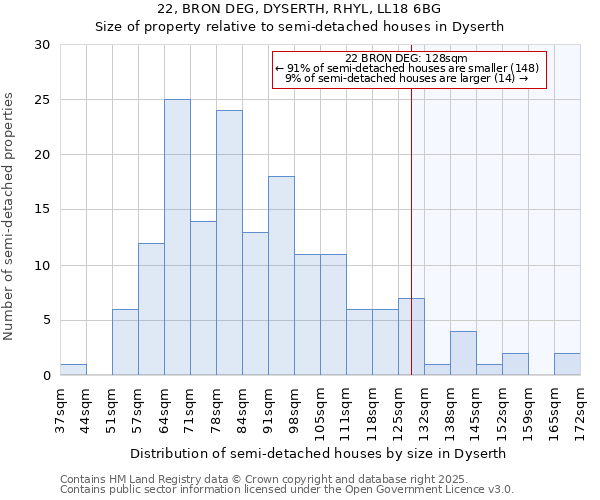 22, BRON DEG, DYSERTH, RHYL, LL18 6BG: Size of property relative to detached houses in Dyserth