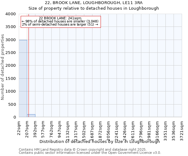 22, BROOK LANE, LOUGHBOROUGH, LE11 3RA: Size of property relative to detached houses in Loughborough