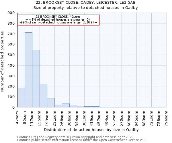 22, BROOKSBY CLOSE, OADBY, LEICESTER, LE2 5AB: Size of property relative to detached houses in Oadby