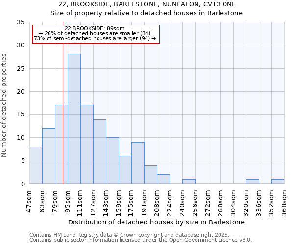 22, BROOKSIDE, BARLESTONE, NUNEATON, CV13 0NL: Size of property relative to detached houses in Barlestone