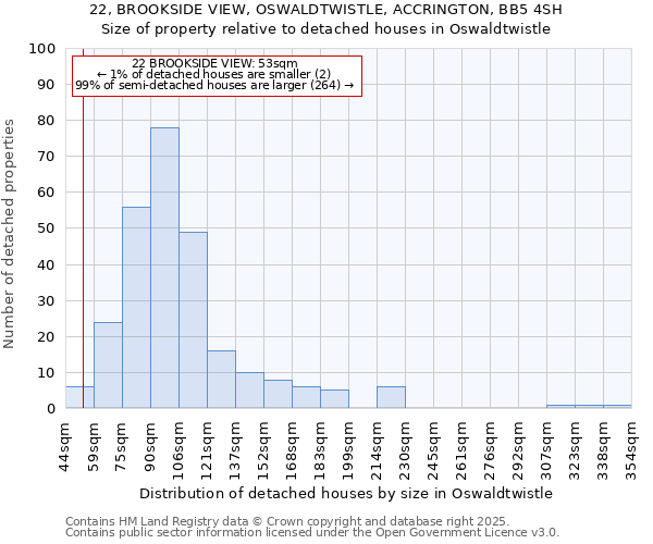 22, BROOKSIDE VIEW, OSWALDTWISTLE, ACCRINGTON, BB5 4SH: Size of property relative to detached houses in Oswaldtwistle