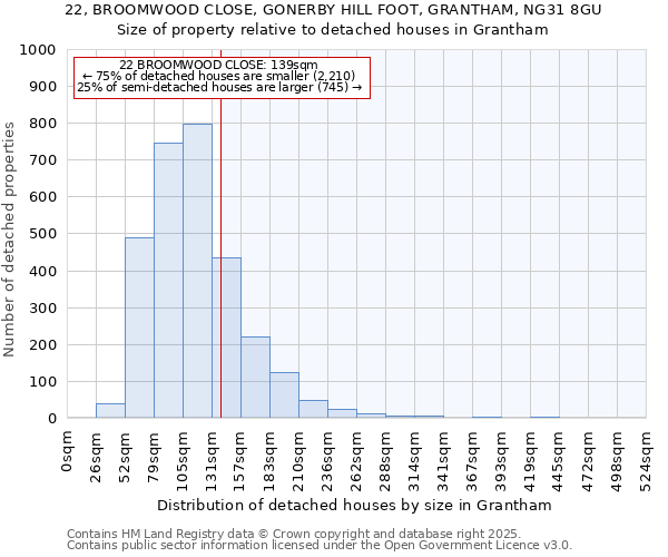 22, BROOMWOOD CLOSE, GONERBY HILL FOOT, GRANTHAM, NG31 8GU: Size of property relative to detached houses in Grantham