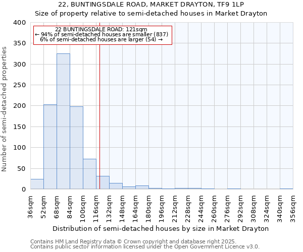 22, BUNTINGSDALE ROAD, MARKET DRAYTON, TF9 1LP: Size of property relative to detached houses in Market Drayton