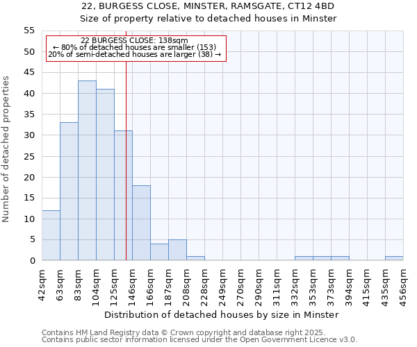 22, BURGESS CLOSE, MINSTER, RAMSGATE, CT12 4BD: Size of property relative to detached houses in Minster