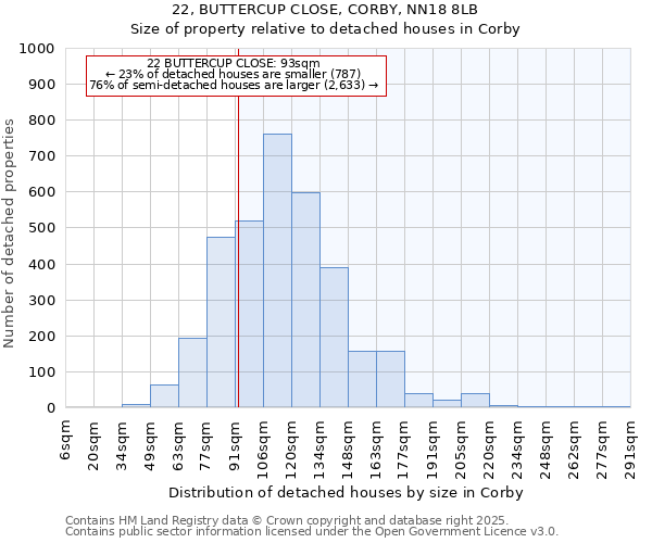 22, BUTTERCUP CLOSE, CORBY, NN18 8LB: Size of property relative to detached houses in Corby