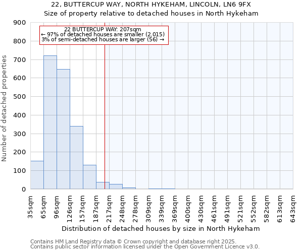 22, BUTTERCUP WAY, NORTH HYKEHAM, LINCOLN, LN6 9FX: Size of property relative to detached houses in North Hykeham