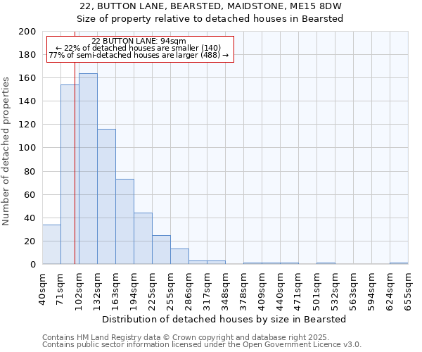 22, BUTTON LANE, BEARSTED, MAIDSTONE, ME15 8DW: Size of property relative to detached houses in Bearsted