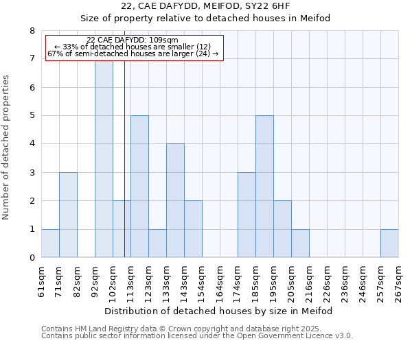 22, CAE DAFYDD, MEIFOD, SY22 6HF: Size of property relative to detached houses in Meifod