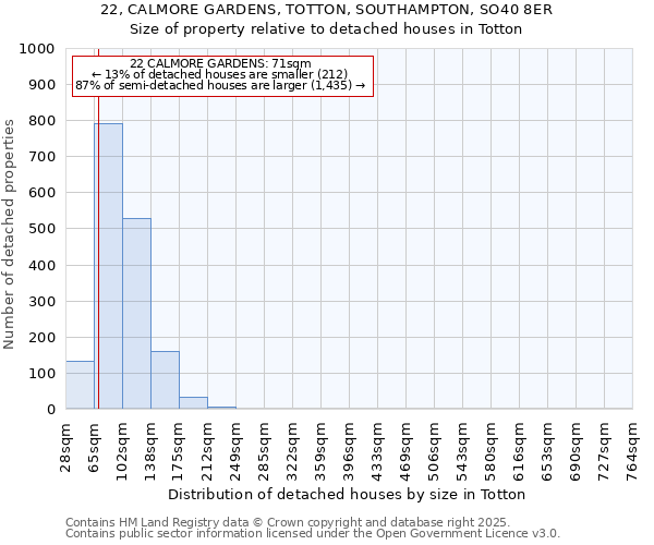 22, CALMORE GARDENS, TOTTON, SOUTHAMPTON, SO40 8ER: Size of property relative to detached houses in Totton