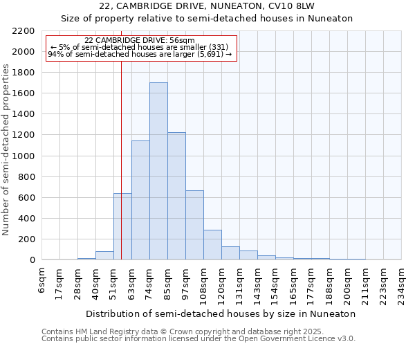 22, CAMBRIDGE DRIVE, NUNEATON, CV10 8LW: Size of property relative to detached houses in Nuneaton