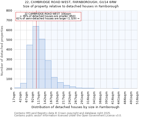 22, CAMBRIDGE ROAD WEST, FARNBOROUGH, GU14 6RW: Size of property relative to detached houses in Farnborough