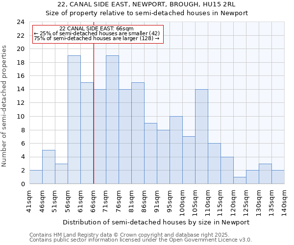 22, CANAL SIDE EAST, NEWPORT, BROUGH, HU15 2RL: Size of property relative to detached houses in Newport