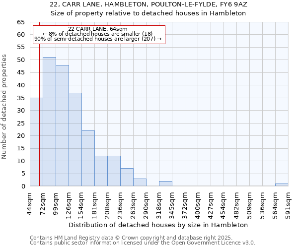 22, CARR LANE, HAMBLETON, POULTON-LE-FYLDE, FY6 9AZ: Size of property relative to detached houses in Hambleton