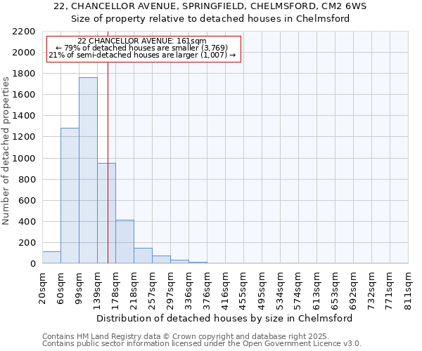 22, CHANCELLOR AVENUE, SPRINGFIELD, CHELMSFORD, CM2 6WS: Size of property relative to detached houses in Chelmsford