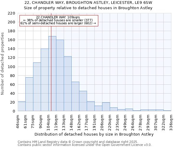 22, CHANDLER WAY, BROUGHTON ASTLEY, LEICESTER, LE9 6SW: Size of property relative to detached houses in Broughton Astley