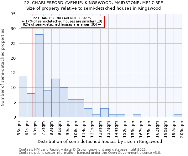 22, CHARLESFORD AVENUE, KINGSWOOD, MAIDSTONE, ME17 3PE: Size of property relative to detached houses in Kingswood