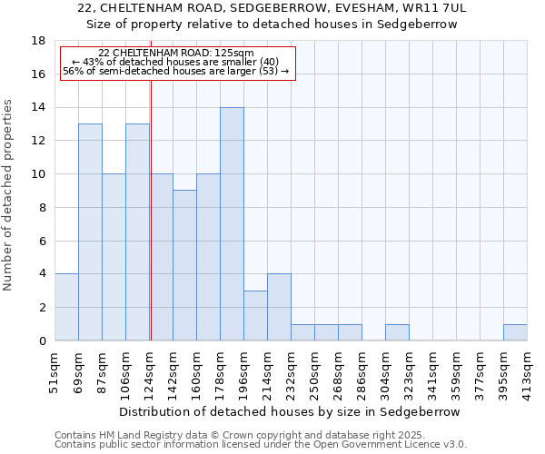 22, CHELTENHAM ROAD, SEDGEBERROW, EVESHAM, WR11 7UL: Size of property relative to detached houses in Sedgeberrow