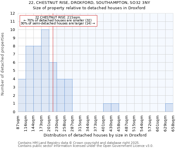 22, CHESTNUT RISE, DROXFORD, SOUTHAMPTON, SO32 3NY: Size of property relative to detached houses in Droxford