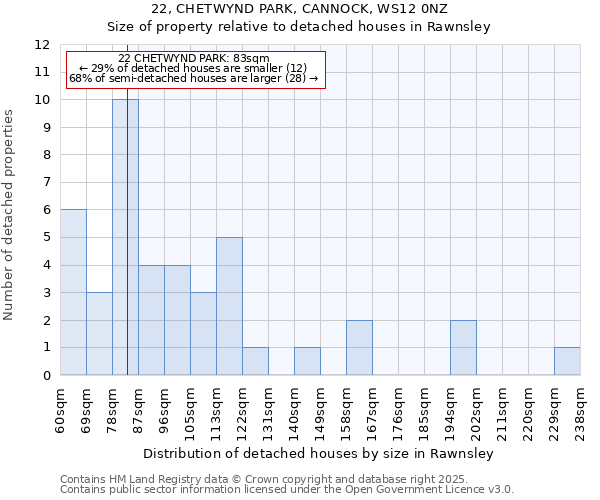 22, CHETWYND PARK, CANNOCK, WS12 0NZ: Size of property relative to detached houses in Rawnsley