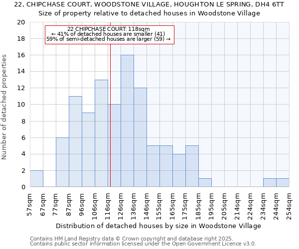 22, CHIPCHASE COURT, WOODSTONE VILLAGE, HOUGHTON LE SPRING, DH4 6TT: Size of property relative to detached houses in Woodstone Village