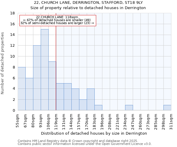 22, CHURCH LANE, DERRINGTON, STAFFORD, ST18 9LY: Size of property relative to detached houses in Derrington