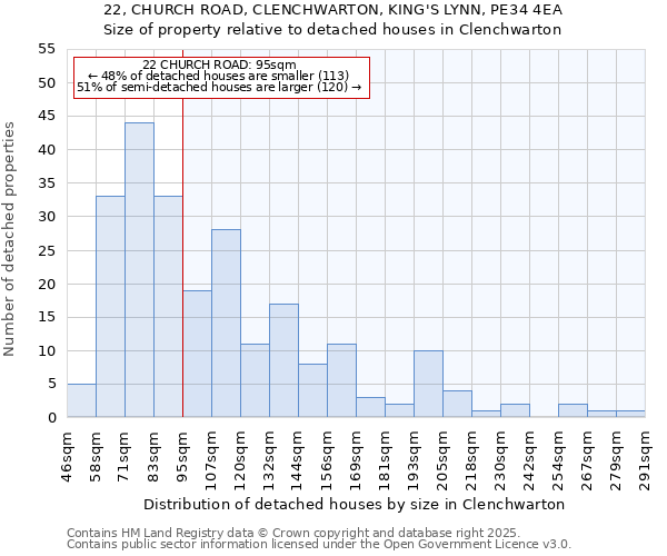 22, CHURCH ROAD, CLENCHWARTON, KING'S LYNN, PE34 4EA: Size of property relative to detached houses in Clenchwarton