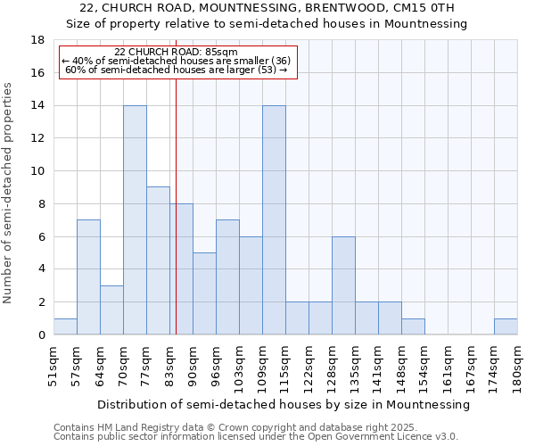 22, CHURCH ROAD, MOUNTNESSING, BRENTWOOD, CM15 0TH: Size of property relative to detached houses in Mountnessing