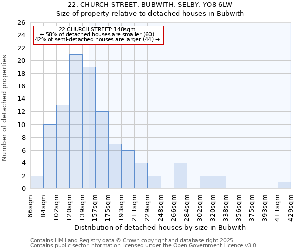 22, CHURCH STREET, BUBWITH, SELBY, YO8 6LW: Size of property relative to detached houses in Bubwith