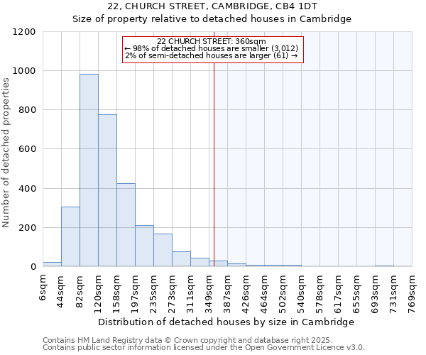 22, CHURCH STREET, CAMBRIDGE, CB4 1DT: Size of property relative to detached houses in Cambridge