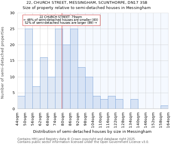 22, CHURCH STREET, MESSINGHAM, SCUNTHORPE, DN17 3SB: Size of property relative to detached houses in Messingham