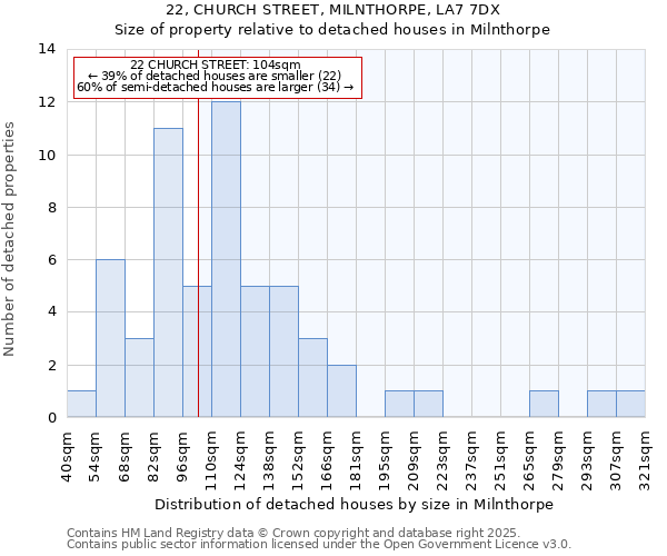 22, CHURCH STREET, MILNTHORPE, LA7 7DX: Size of property relative to detached houses in Milnthorpe