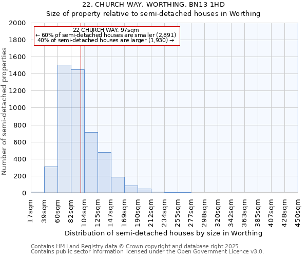 22, CHURCH WAY, WORTHING, BN13 1HD: Size of property relative to detached houses in Worthing