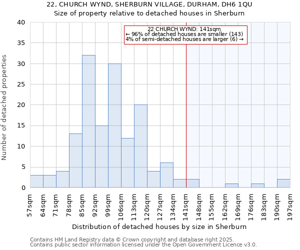 22, CHURCH WYND, SHERBURN VILLAGE, DURHAM, DH6 1QU: Size of property relative to detached houses in Sherburn