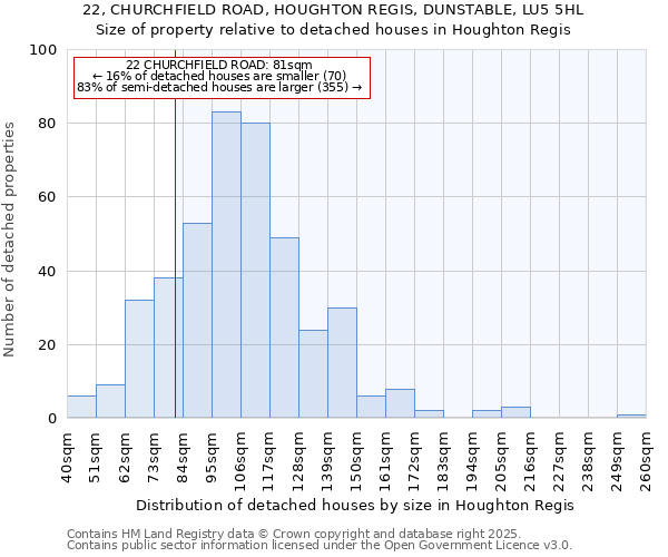 22, CHURCHFIELD ROAD, HOUGHTON REGIS, DUNSTABLE, LU5 5HL: Size of property relative to detached houses in Houghton Regis