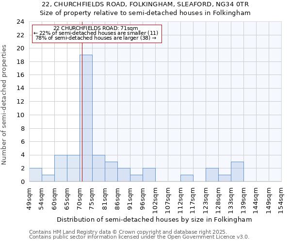 22, CHURCHFIELDS ROAD, FOLKINGHAM, SLEAFORD, NG34 0TR: Size of property relative to detached houses in Folkingham