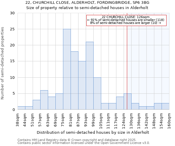 22, CHURCHILL CLOSE, ALDERHOLT, FORDINGBRIDGE, SP6 3BG: Size of property relative to detached houses in Alderholt