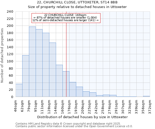 22, CHURCHILL CLOSE, UTTOXETER, ST14 8BB: Size of property relative to detached houses in Uttoxeter