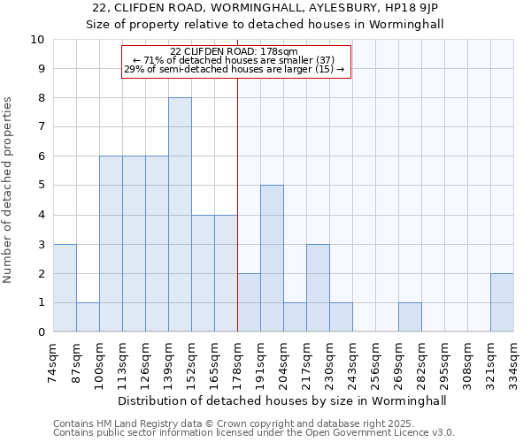 22, CLIFDEN ROAD, WORMINGHALL, AYLESBURY, HP18 9JP: Size of property relative to detached houses in Worminghall