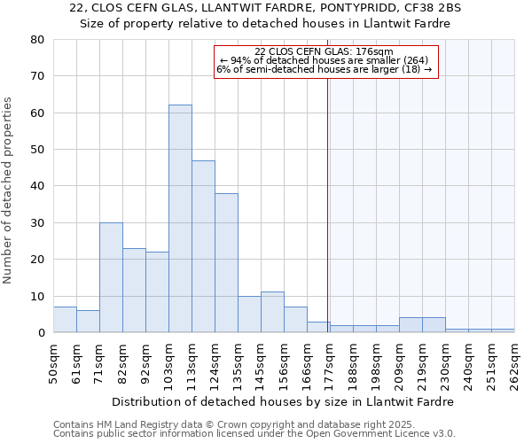 22, CLOS CEFN GLAS, LLANTWIT FARDRE, PONTYPRIDD, CF38 2BS: Size of property relative to detached houses in Llantwit Fardre