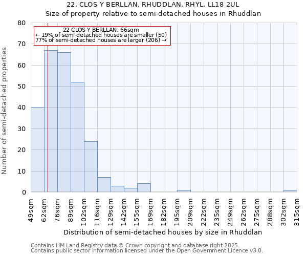 22, CLOS Y BERLLAN, RHUDDLAN, RHYL, LL18 2UL: Size of property relative to detached houses in Rhuddlan