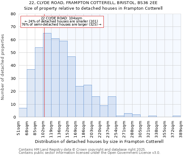 22, CLYDE ROAD, FRAMPTON COTTERELL, BRISTOL, BS36 2EE: Size of property relative to detached houses in Frampton Cotterell