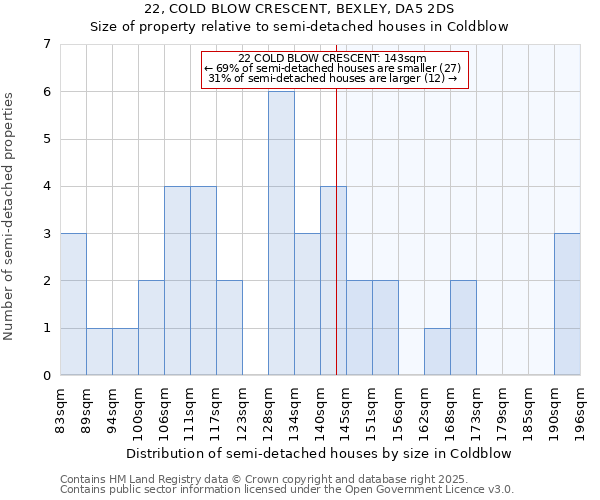 22, COLD BLOW CRESCENT, BEXLEY, DA5 2DS: Size of property relative to detached houses in Coldblow