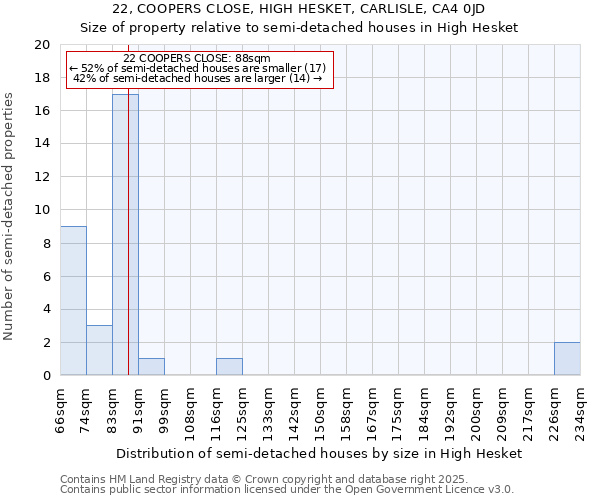 22, COOPERS CLOSE, HIGH HESKET, CARLISLE, CA4 0JD: Size of property relative to detached houses in High Hesket