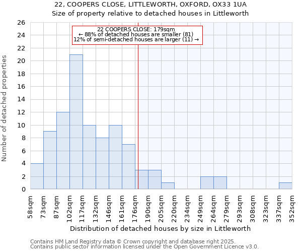 22, COOPERS CLOSE, LITTLEWORTH, OXFORD, OX33 1UA: Size of property relative to detached houses in Littleworth