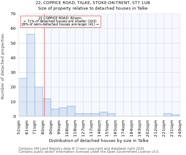 22, COPPICE ROAD, TALKE, STOKE-ON-TRENT, ST7 1UB: Size of property relative to detached houses in Talke