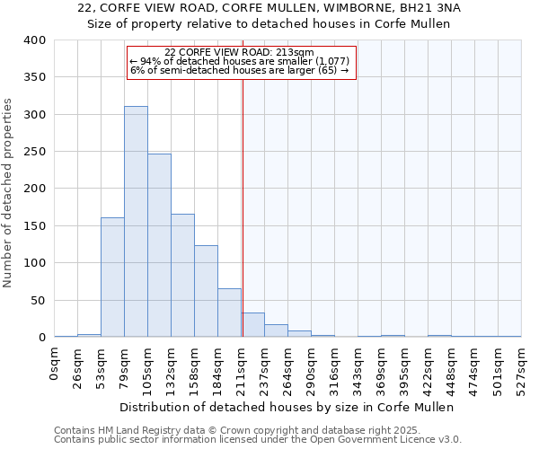 22, CORFE VIEW ROAD, CORFE MULLEN, WIMBORNE, BH21 3NA: Size of property relative to detached houses in Corfe Mullen