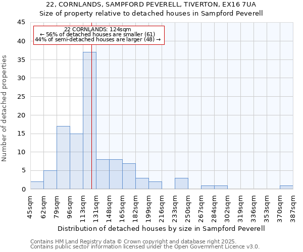 22, CORNLANDS, SAMPFORD PEVERELL, TIVERTON, EX16 7UA: Size of property relative to detached houses in Sampford Peverell