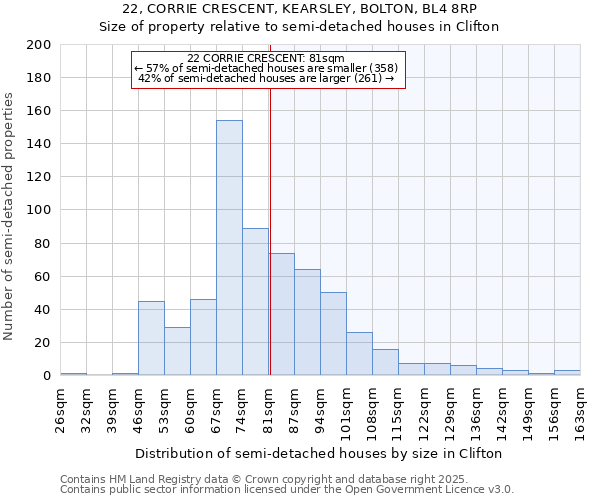 22, CORRIE CRESCENT, KEARSLEY, BOLTON, BL4 8RP: Size of property relative to detached houses in Clifton