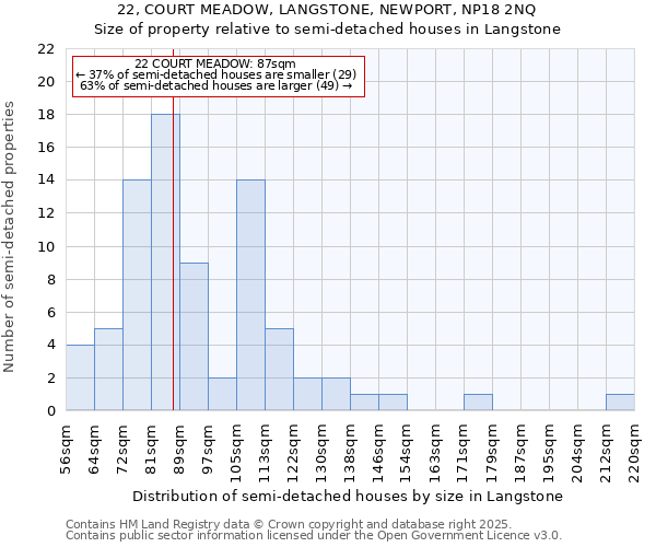 22, COURT MEADOW, LANGSTONE, NEWPORT, NP18 2NQ: Size of property relative to detached houses in Langstone